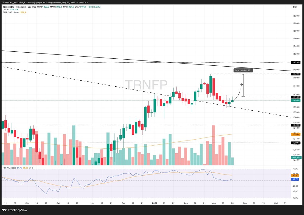 Отскок близко: акции Транснефть проверяет поддержку перед ростом