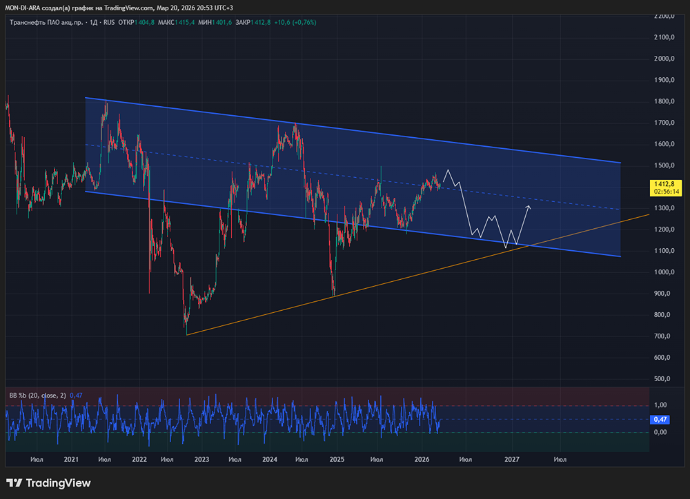 Дивиденды vs нефть: почему акции «Транснефти» растут при любой конъюнктуре?