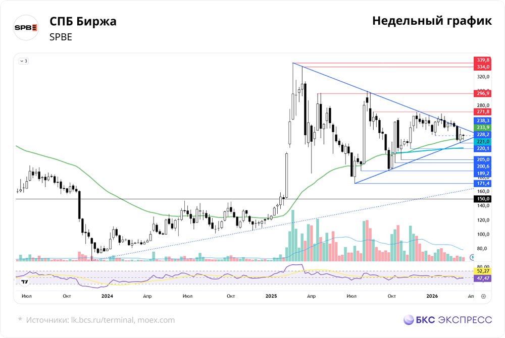 Почему акции СПБ Биржи не растут, несмотря на ослабление рубля?