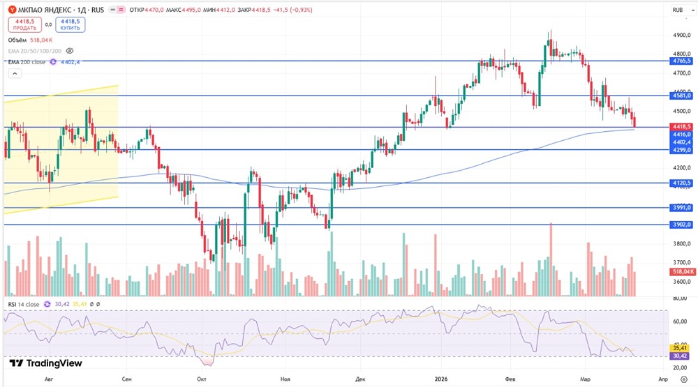 Акции Яндекса у поддержки: точка входа на отскок с частичным набором позиции