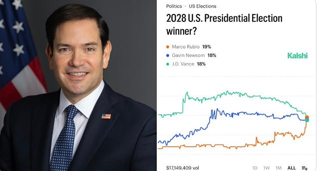 Марко Рубио теперь является фаворитом на победу на президентских выборах 2028 года