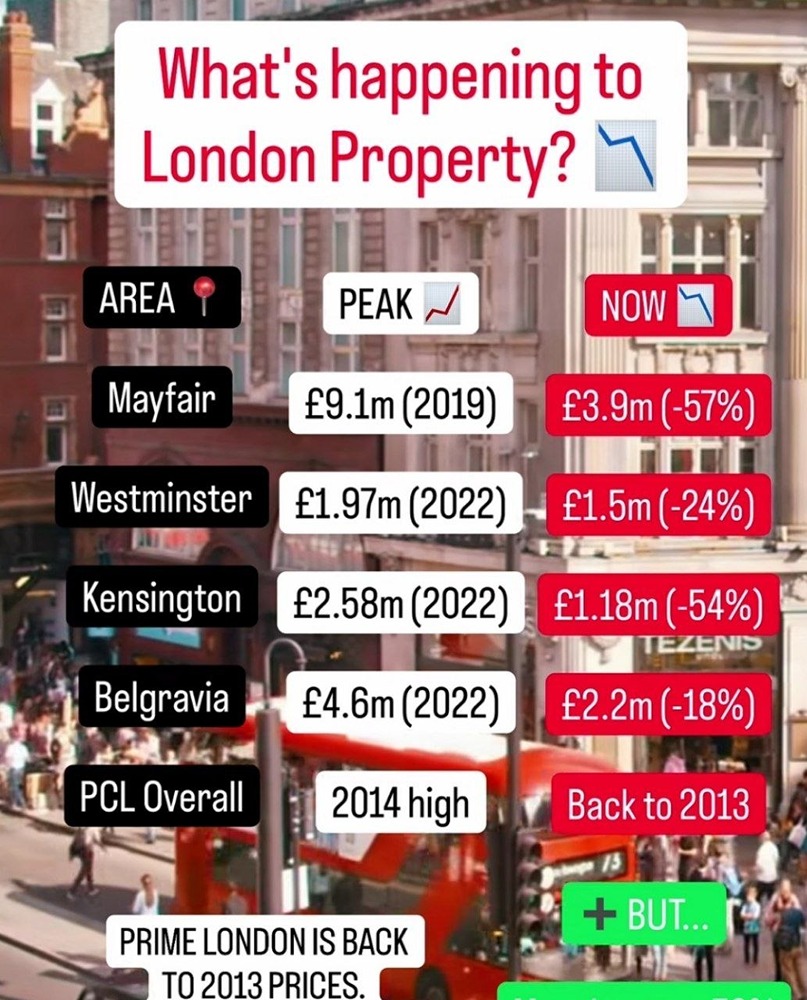 Недвижимость Лондона хорошо проседает в цене