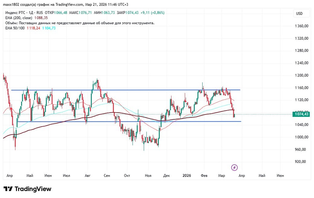 График индекса РТС: падение до уровня 1050 не хватило 13 пунктов