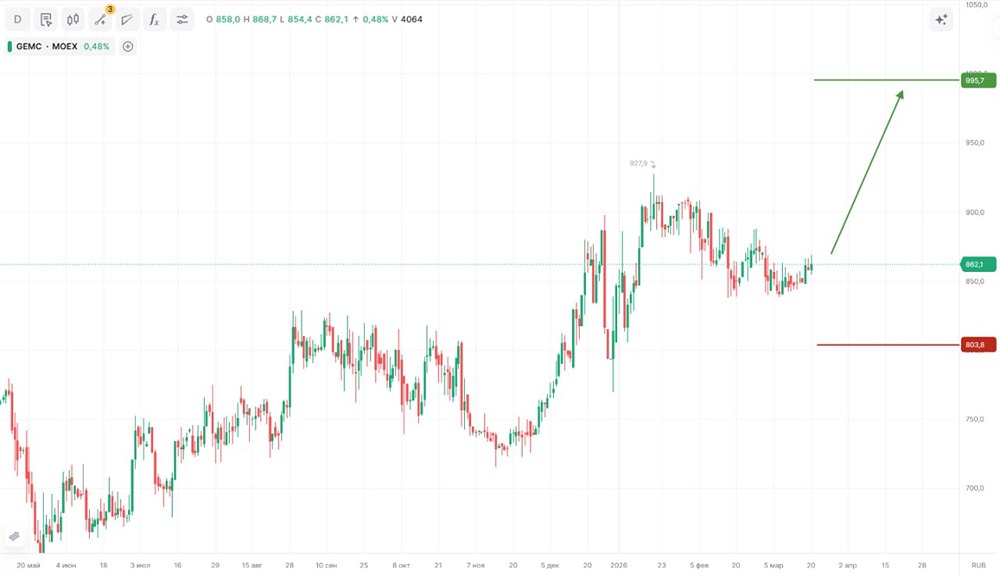 Почему акции GEMC готовы к росту — разбираем прогноз?
