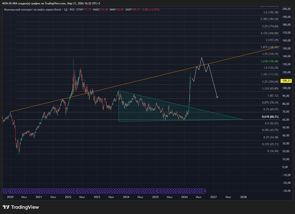 Война разгоняет нефть: Россия в плюсе, мир — на грани инфляции