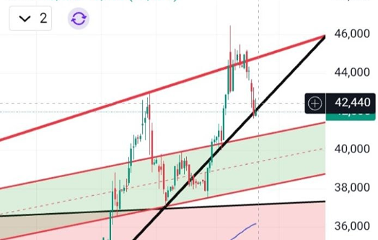 Акции «Русала»: падение к 40,8 или разворот на 42,44? Разбираем сетап