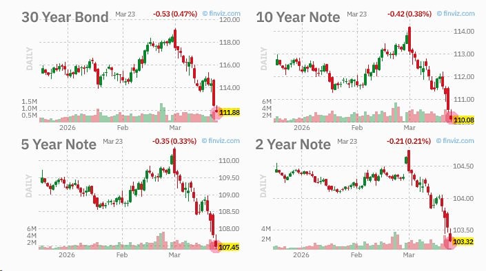 Тотальное пике в облигациях США