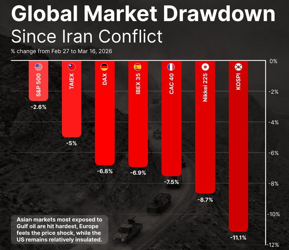 Какие рынки рухнули из‑за конфликта с Ираном? Рейтинг потерь