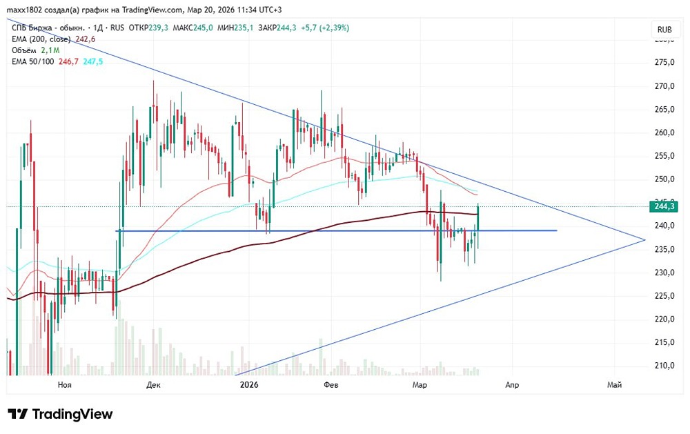 Уровень 239 руб. решает судьбу акций СПБ Биржи: разбираем сценарии роста и падения