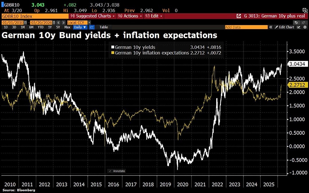 Доходность 10-летних государственных облигаций Германии выросла более чем на 3%