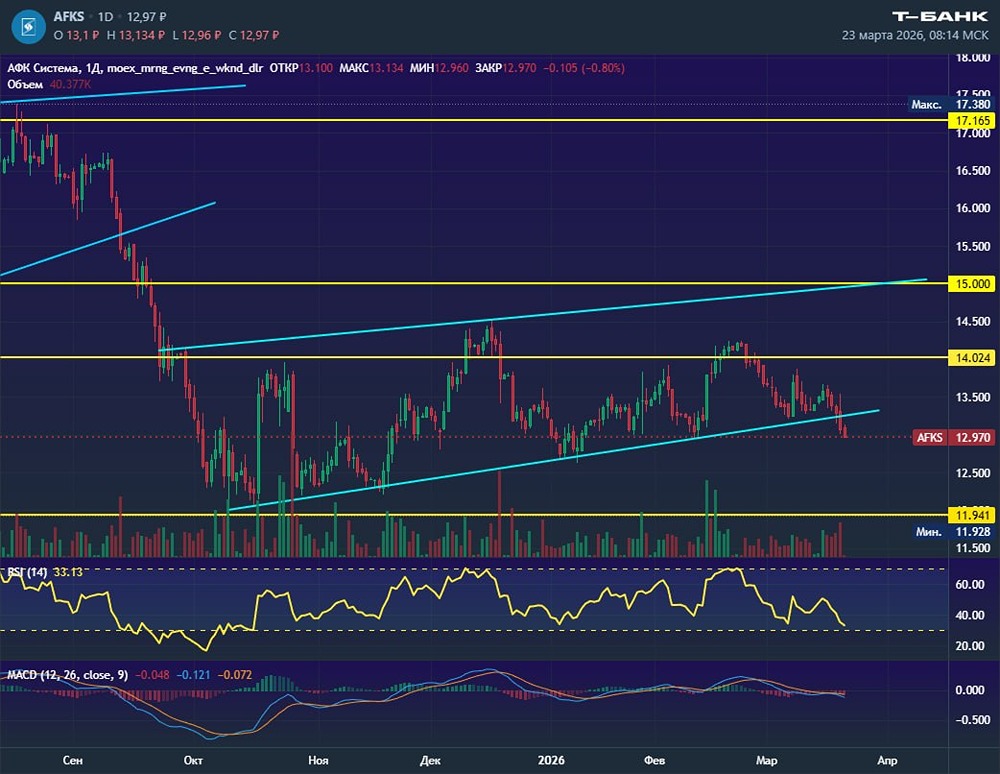 АФК «Система» пробила канал вниз: начинается медвежий сценарий?