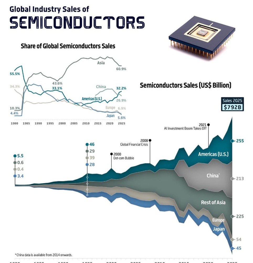 Мировые продажи полупроводников достигли 792 миллиардов долларов в 2025 году