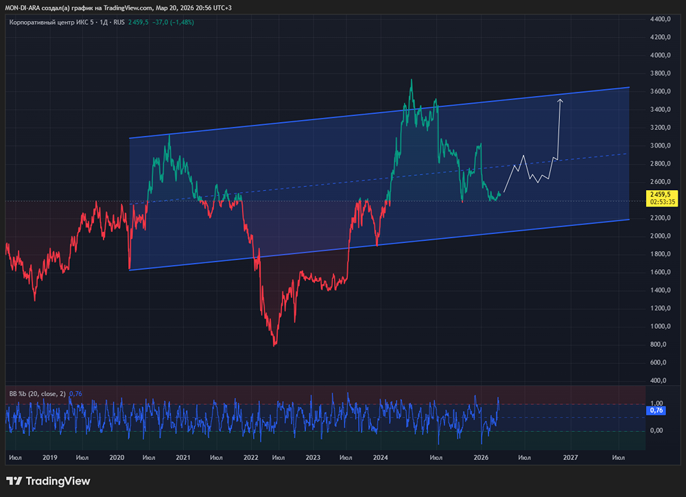 Дивиденды прошли — начинается рост: акции X5 нацелен на 3000 рублей