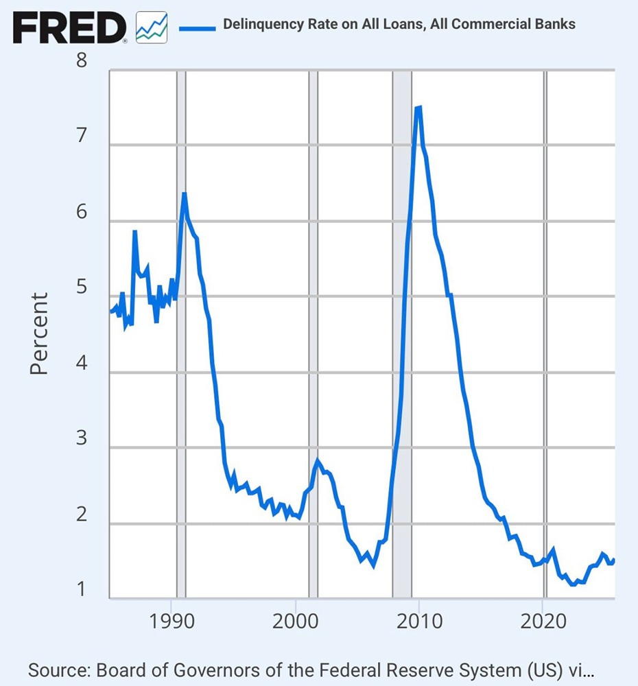 Уровень просрочки платежей по всем коммерческим банковским кредитам в США составляет 1,53%
