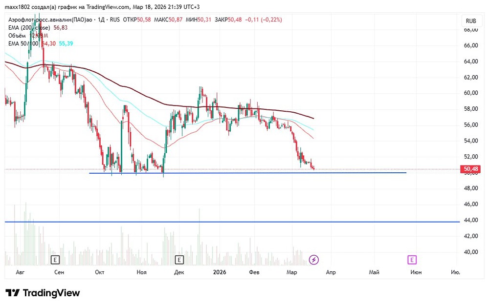 Падение продолжается: как заработать на акциях Аэрофлота при пробое 50 руб.?
