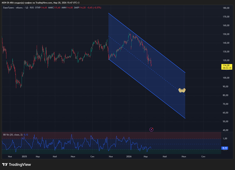 Евротранс: почему «Эксперт РА» понизил рейтинг до «С»? Разбираем ситуацию.