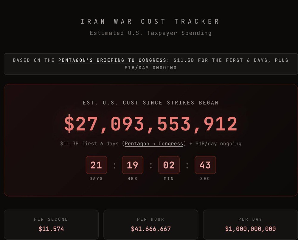 Миллиард в сутки: счётчик расходов США на войну с Ираном не останавливается
