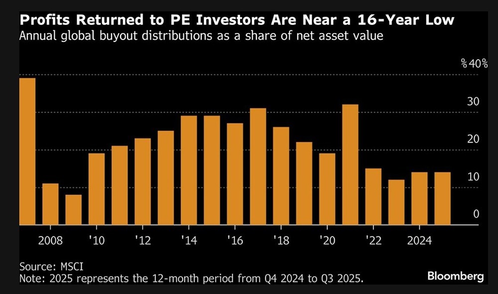 Прибыль, возвращаемая инвесторам прямых инвестиций, находится на самом низком уровне за последние 16 лет