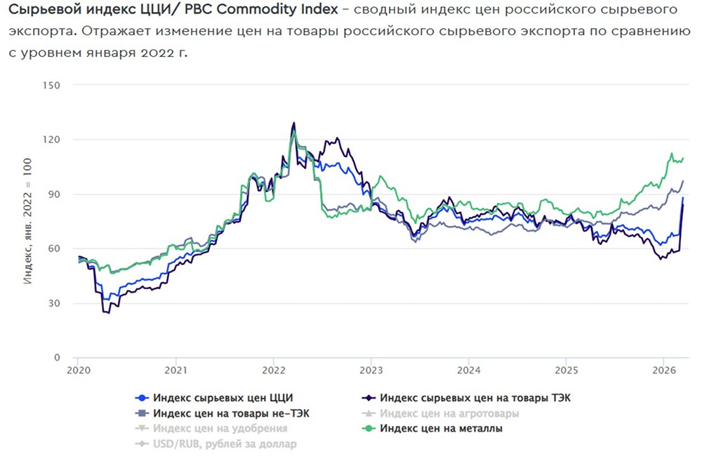 Курс рубля в турбулентности: нефть, свопы и лаги выручки создают идеальный шторм
