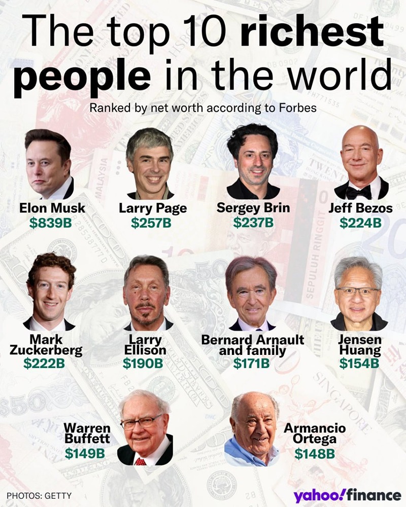 Вот 10 самых богатых людей в мире по данным Forbes и Yahoo Finance