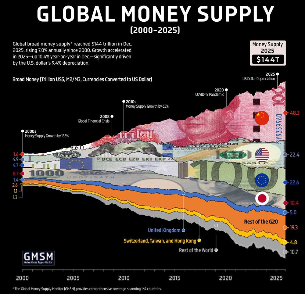 $144 трлн на кону: как изменилась мировая денежная масса за 25 лет