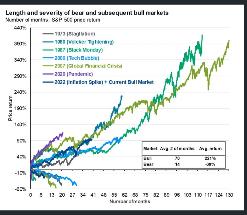 В среднем медвежий рынок в США длится 14 месяцев