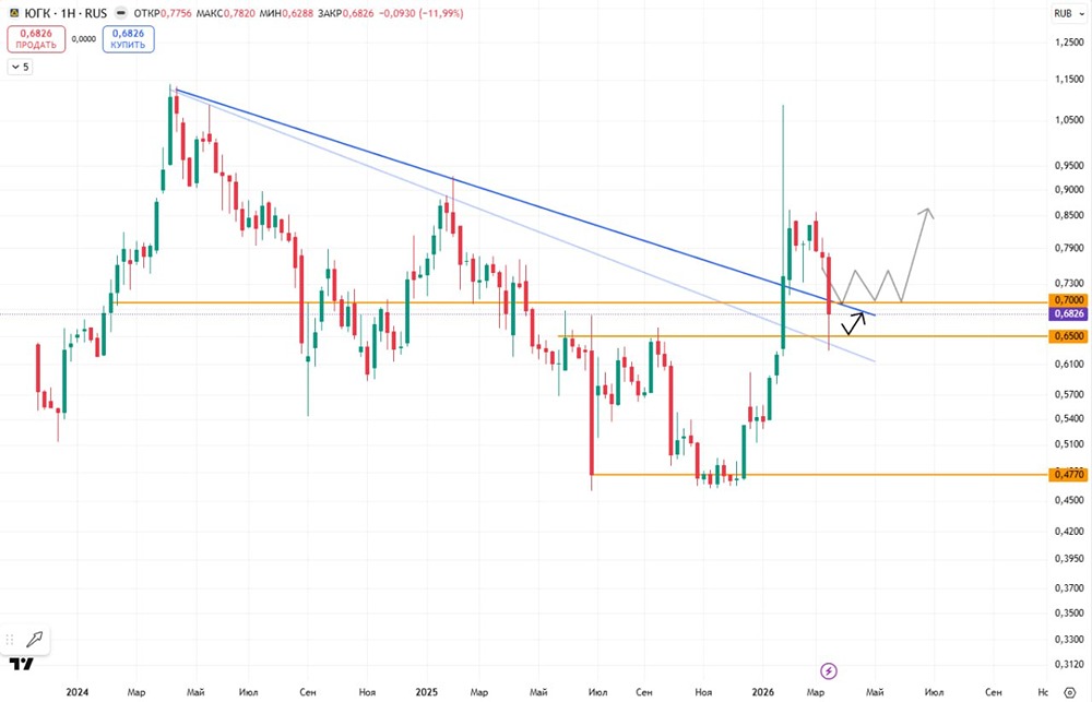 18 % за день: что случилось с акциями ЮГК? Разбор ситуации