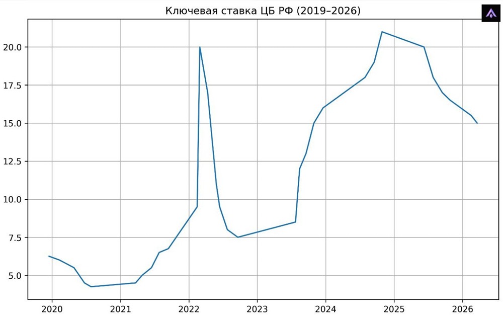 Облигации в игре, акции на паузе: как снижение ставки меняет правила для инвестора