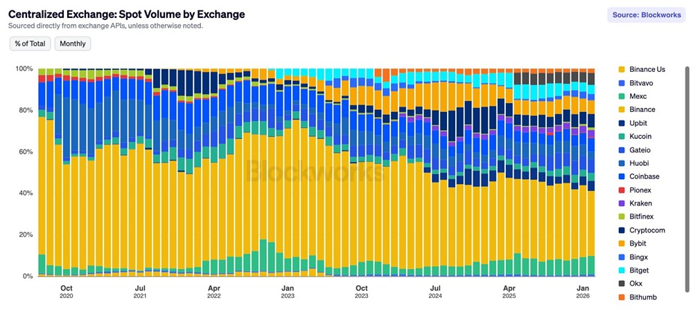 Конкуренция между централизованными биржами сейчас острее, чем когда-либо