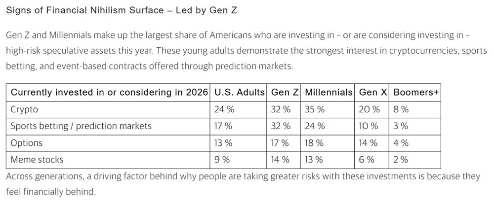 32% молодежи поколения Z в США предпочитают криптовалюту
