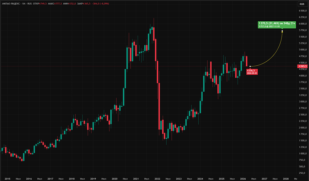 Как продажа Авто.ру повлияет на акции Яндекса?