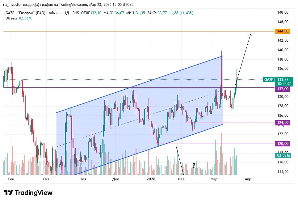 Акции Газпрома: технический сигнал на лонг от уровня 132 рублей