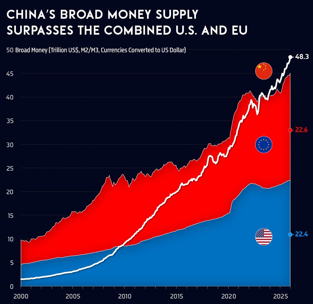 Финансовый сдвиг: Китай обошёл США и ЕС по денежной массе