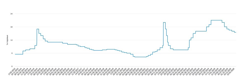 Снижение есть, пауза возможна: разбираем новый сигнал ЦБ при ставке 15%
