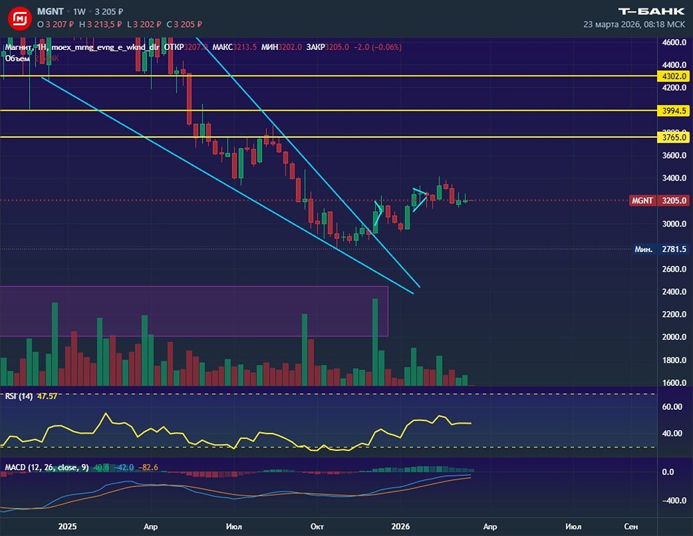 Слабые свечи — сильный провал? Что ждёт акции «Магнита»
