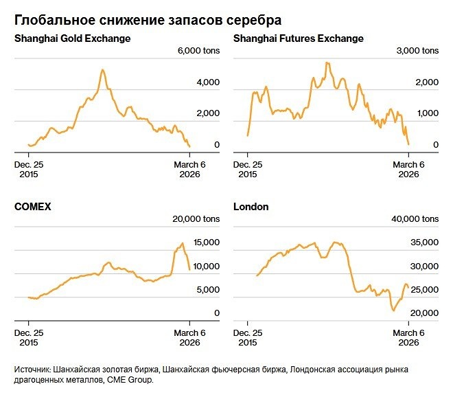 790 тонн за два месяца: Китай опустошает мировые запасы серебра