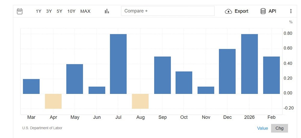 Базовый индекс цен производителей в США вырос больше, чем ожидалось