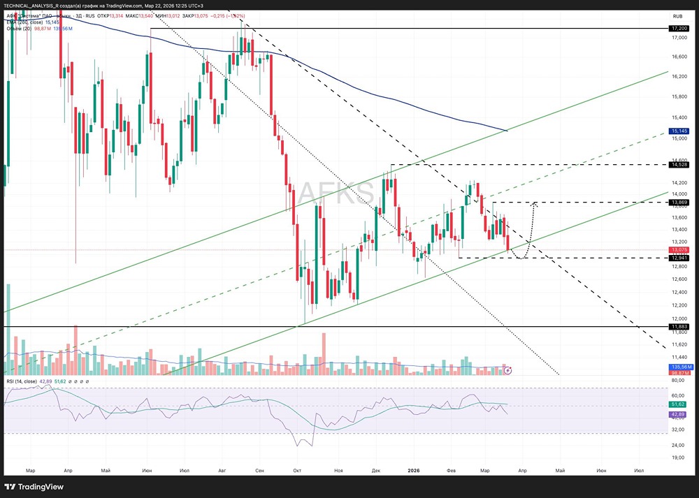 Точка истины: акции АФК «Система» тестирует поддержку 12.9–13.0