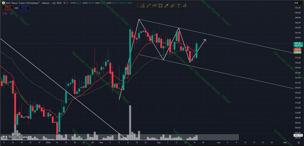 Тайный сигнал на графике: почему акции Банка СПБ могут взлететь