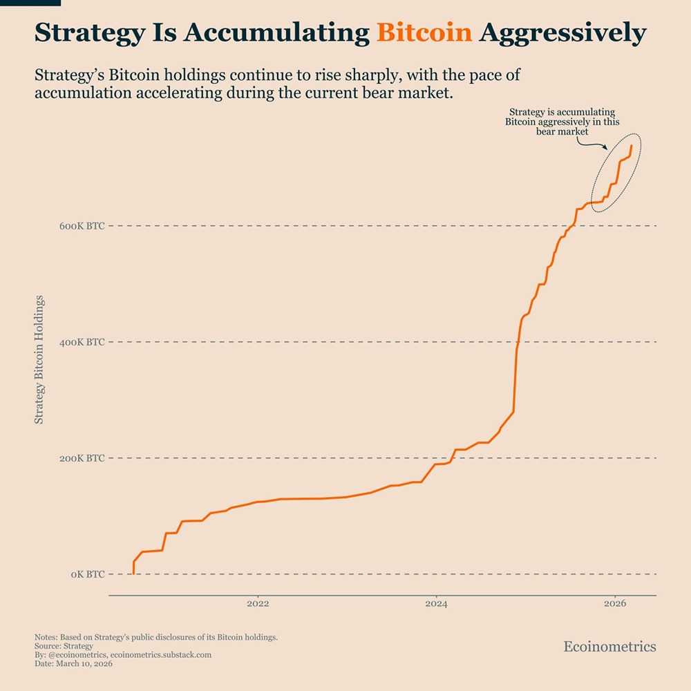 На спаде — в рост: как Strategy использует медвежий рынок биткойна