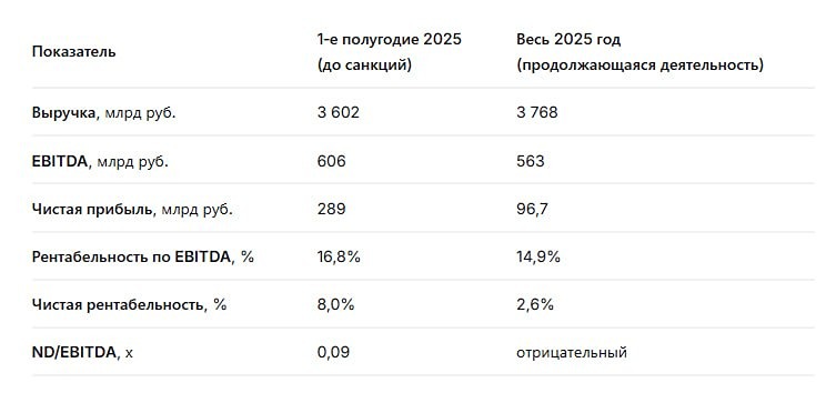 «Кошмар на улице Вязов»: как санкции обрушили прибыль ЛУКОЙЛа на 87%
