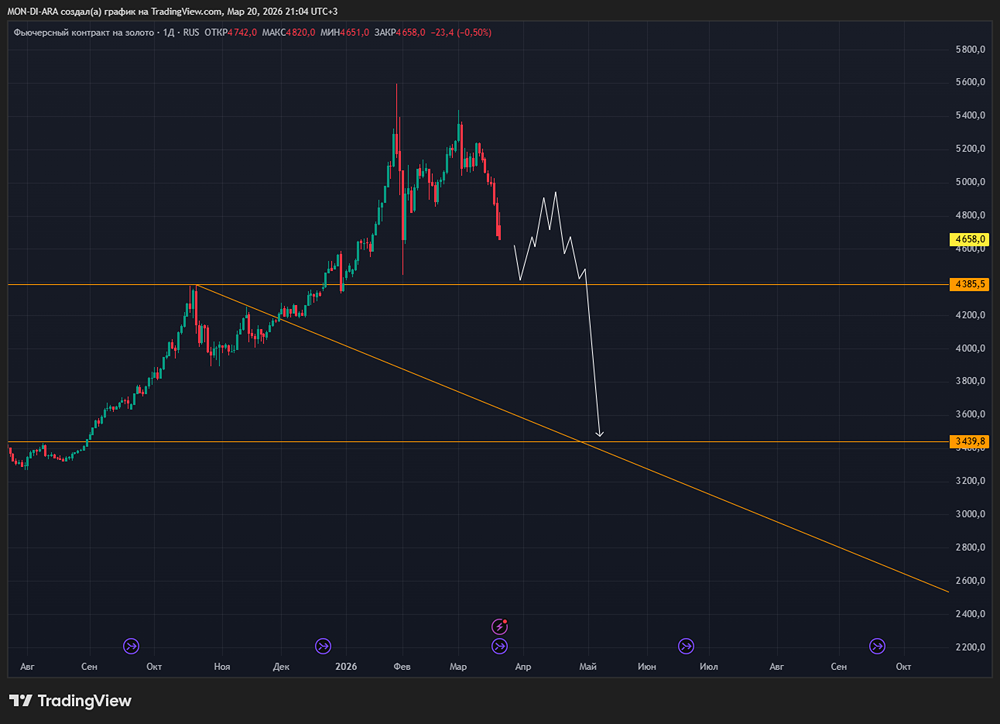 Золото не платит дивидендов, но растёт: разгадываем парадокс