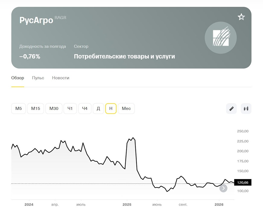 Дивиденды отложены, акции под ударом: риски в акциях Русагро на 2026 год