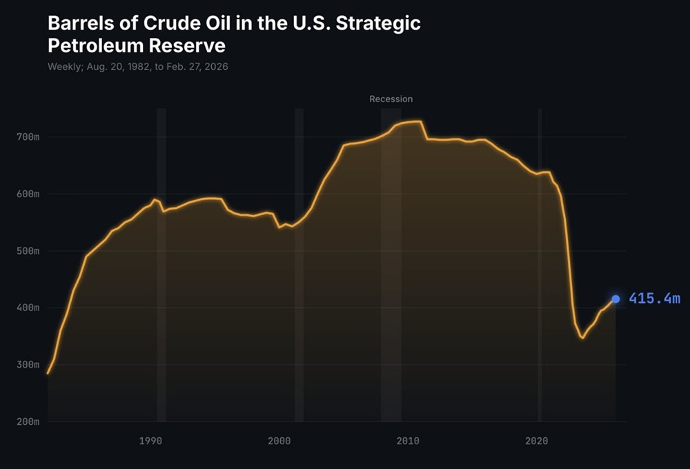 Рекорд наизнанку: США потратили 30 лет на резерв и потеряли его за 4 года