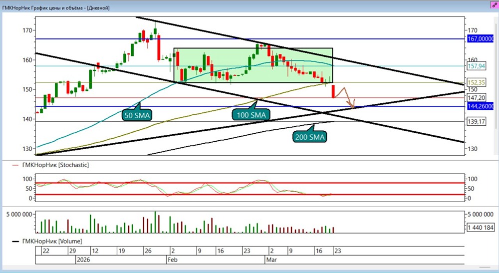 Откат по акциям Норникель: стоит ли добирать шорт у поддержки?