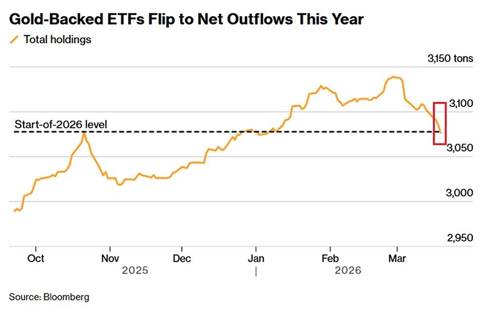 Кризис доверия: почему инвесторы покидают золотые ETF?