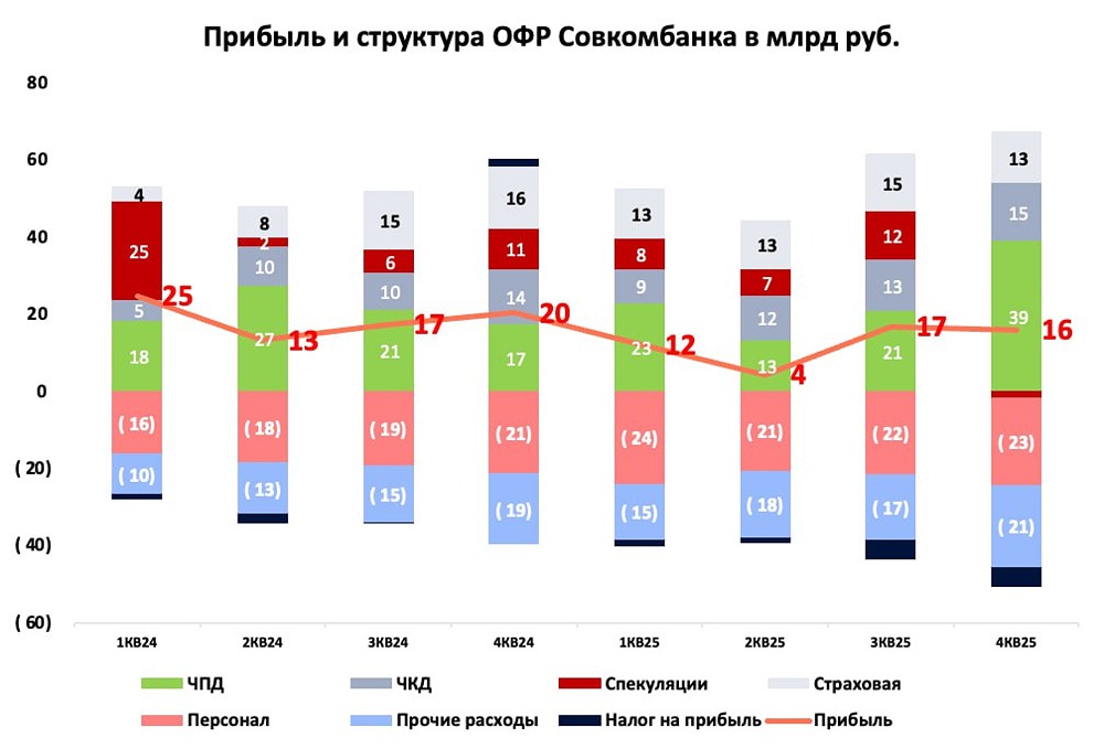 Лучше Сбера? Почему аналитики ставят на рост акций Совкомбанка в 1‑м полугодии 2026