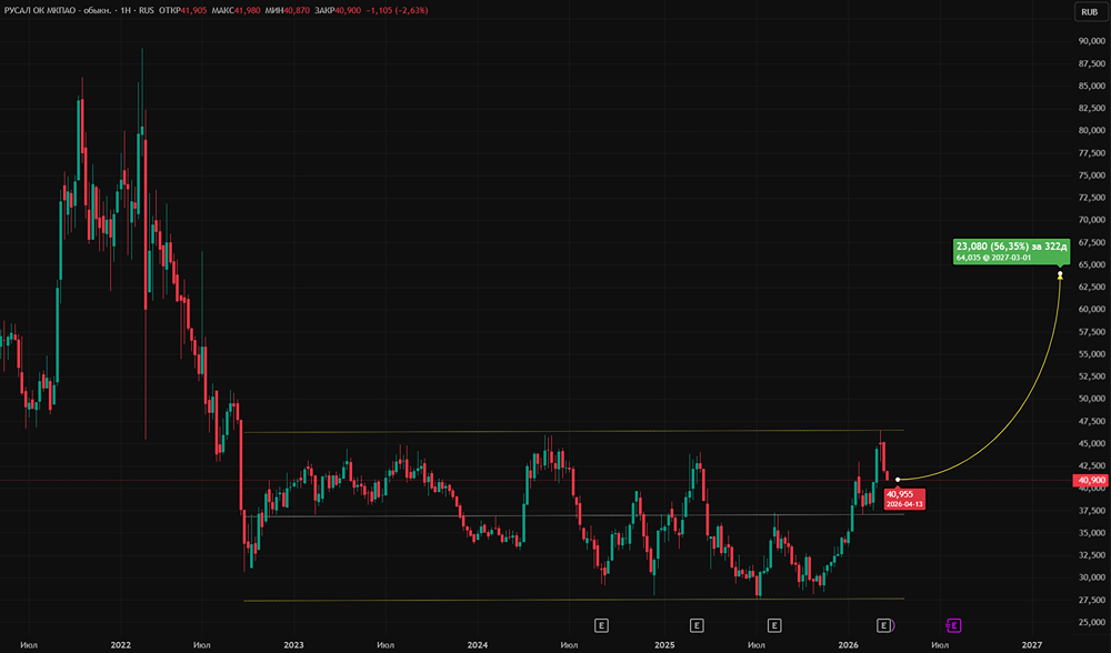 Стоит ли покупать акции РУСАЛа при убытке?