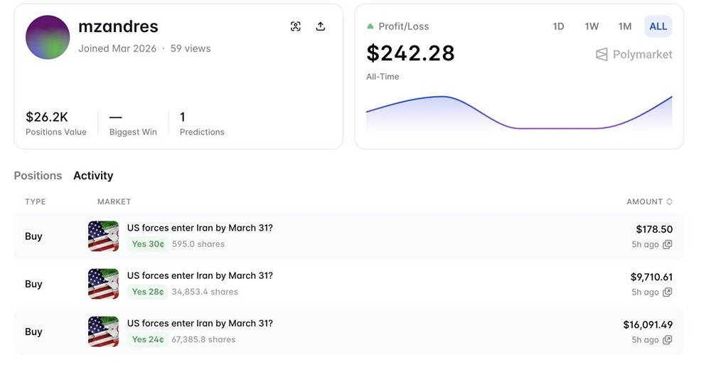 Какой-то пользователь создал новый аккаунт на Polymarket и поставил $26 тысяч на ввод войск США в Иран до 31 март