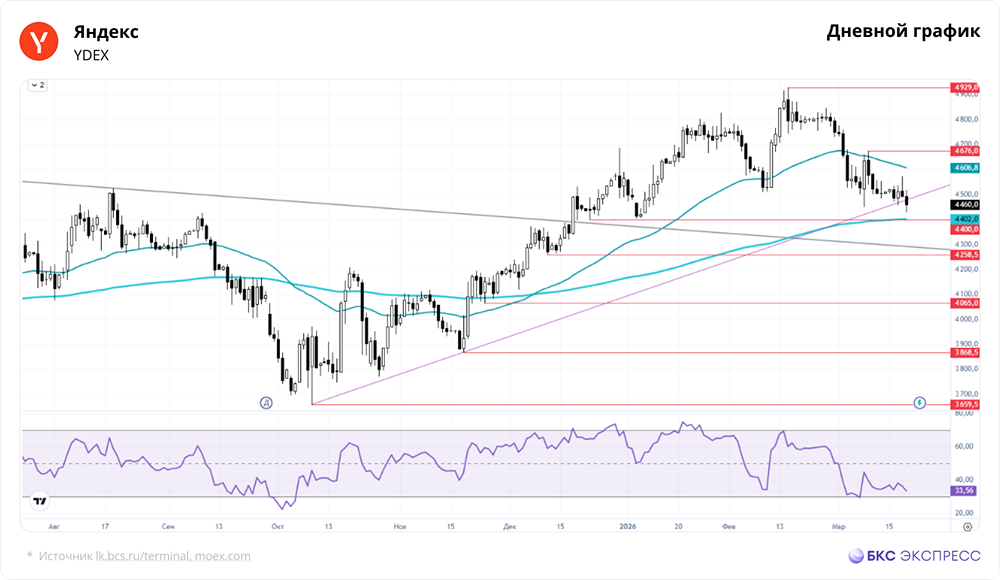 Почему акции Яндекса подешевели?